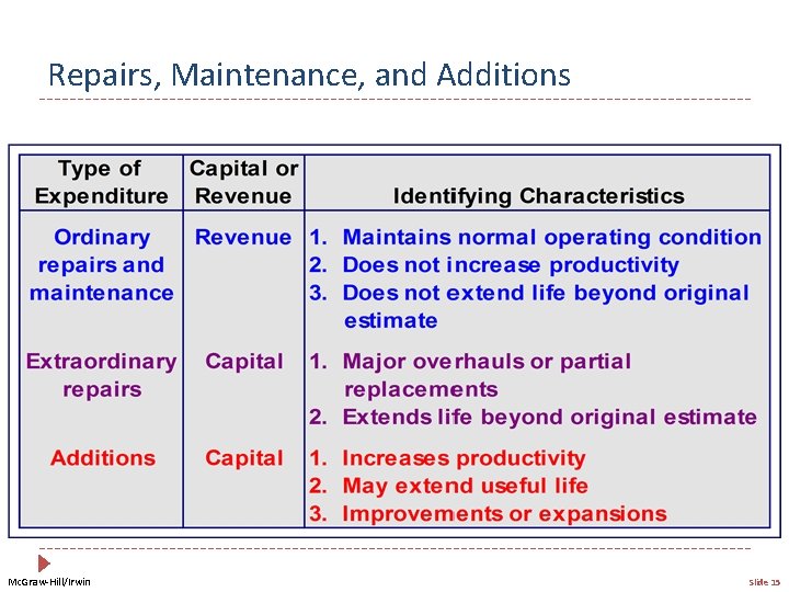 Repairs, Maintenance, and Additions Mc. Graw-Hill/Irwin Slide 15 