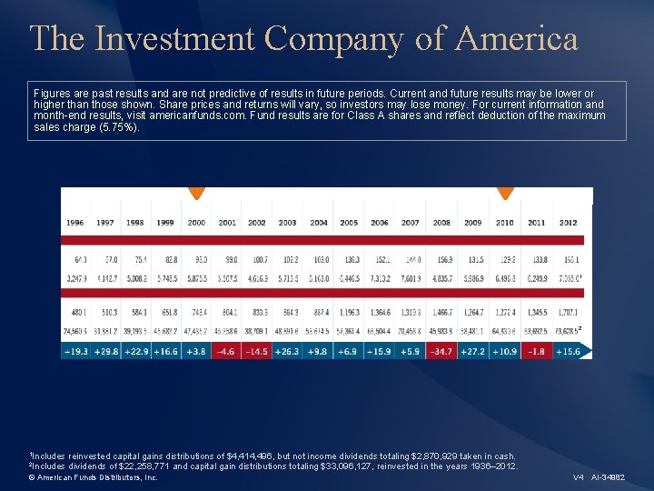 The Investment Company of America Figures are past results and are not predictive of
