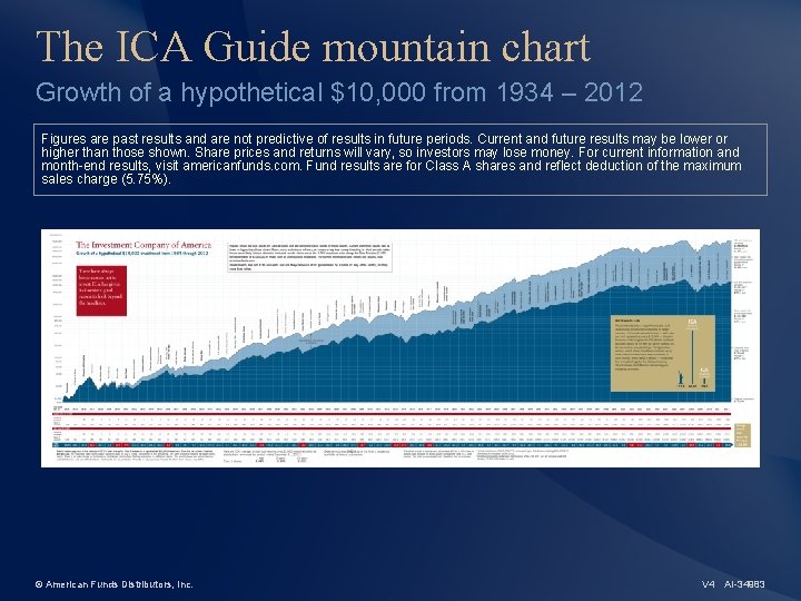 The ICA Guide mountain chart Growth of a hypothetical $10, 000 from 1934 –