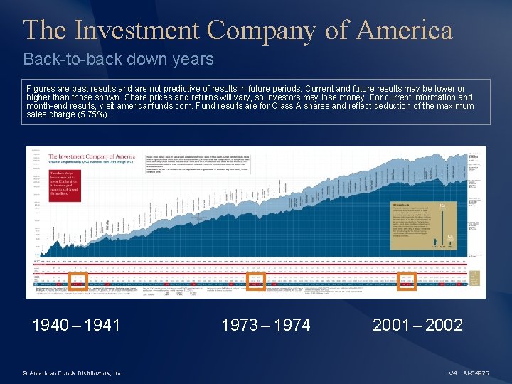 The Investment Company of America Back-to-back down years Figures are past results and are