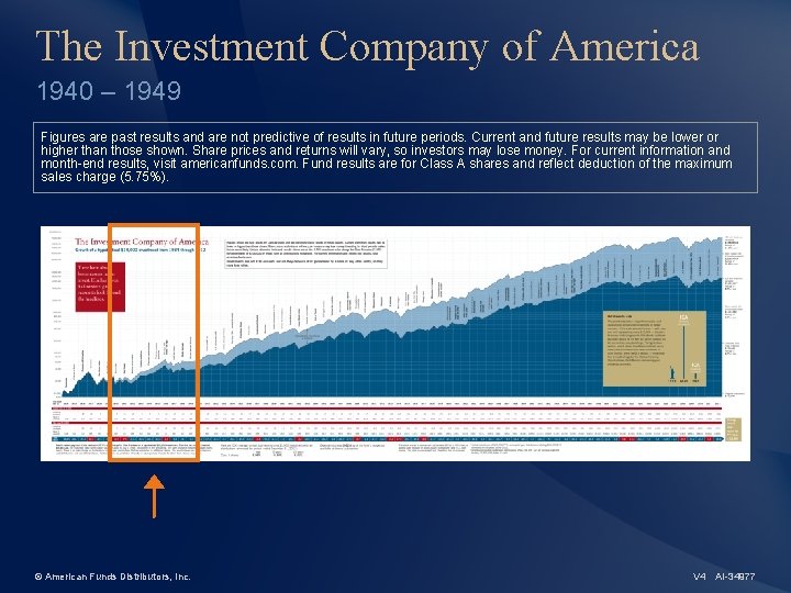 The Investment Company of America 1940 – 1949 Figures are past results and are