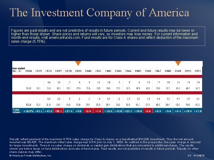 The Investment Company of America Figures are past results and are not predictive of