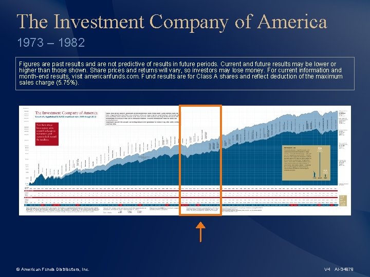 The Investment Company of America 1973 – 1982 Figures are past results and are