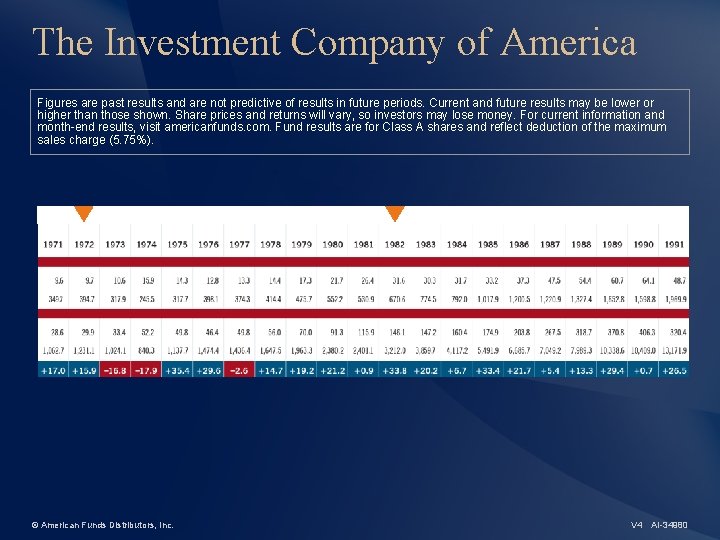 The Investment Company of America Figures are past results and are not predictive of