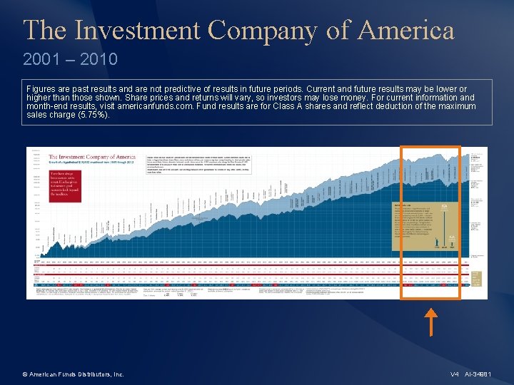 The Investment Company of America 2001 – 2010 Figures are past results and are