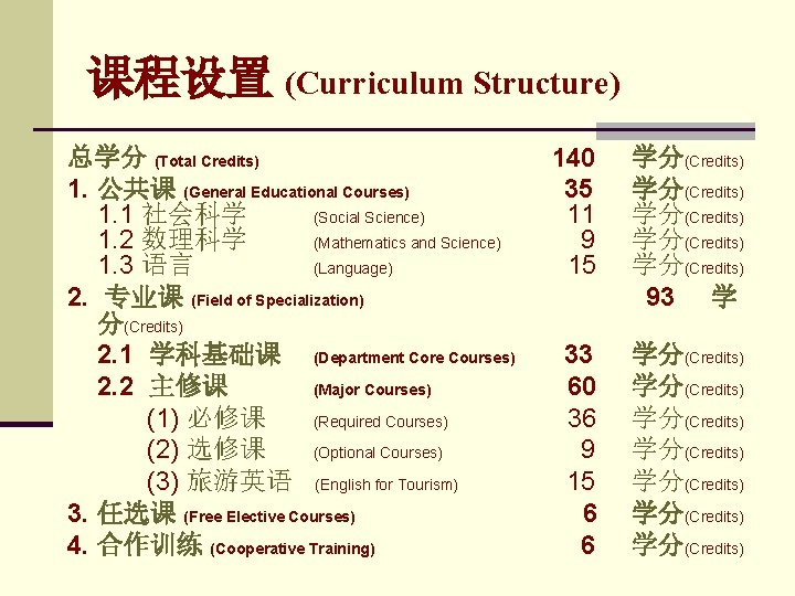 课程设置 (Curriculum Structure) 总学分 (Total Credits) 140 1. 公共课 (General Educational Courses) 35 1.