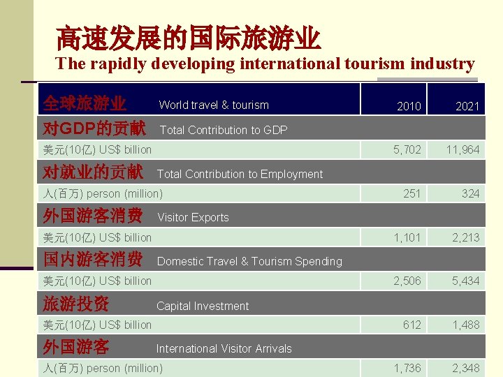 高速发展的国际旅游业 The rapidly developing international tourism industry 全球旅游业 World travel & tourism 对GDP的贡献 Total