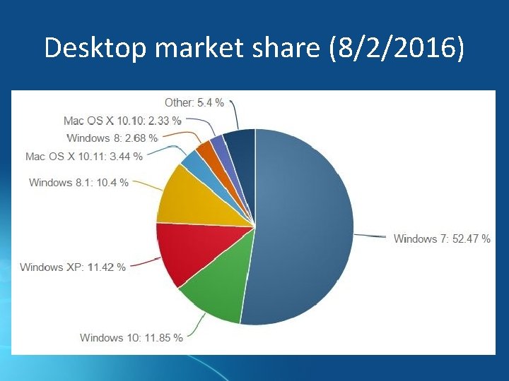 Desktop market share (8/2/2016) 