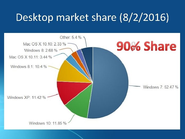 Desktop market share (8/2/2016) 90% Share 