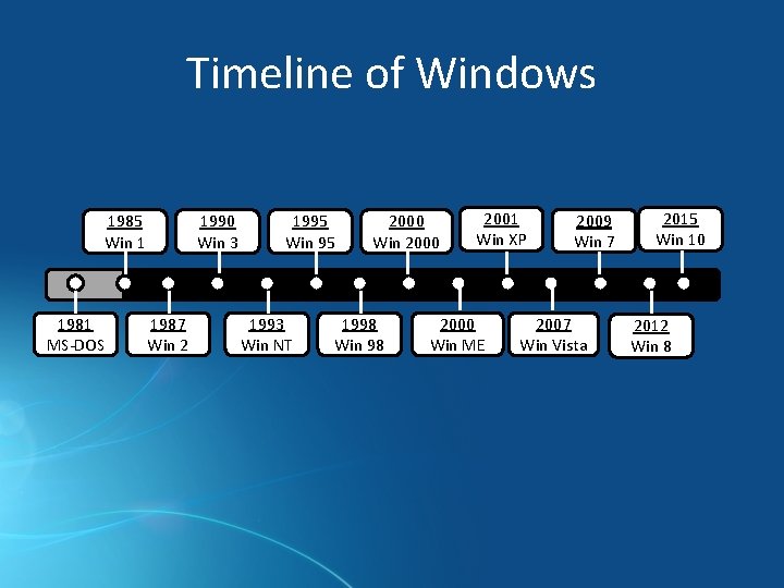 Timeline of Windows 1985 Win 1 1981 MS-DOS 1990 Win 3 1987 Win 2 Timeline of Windows 1985 Win 1 1981 MS-DOS 1990 Win 3 1987 Win 2