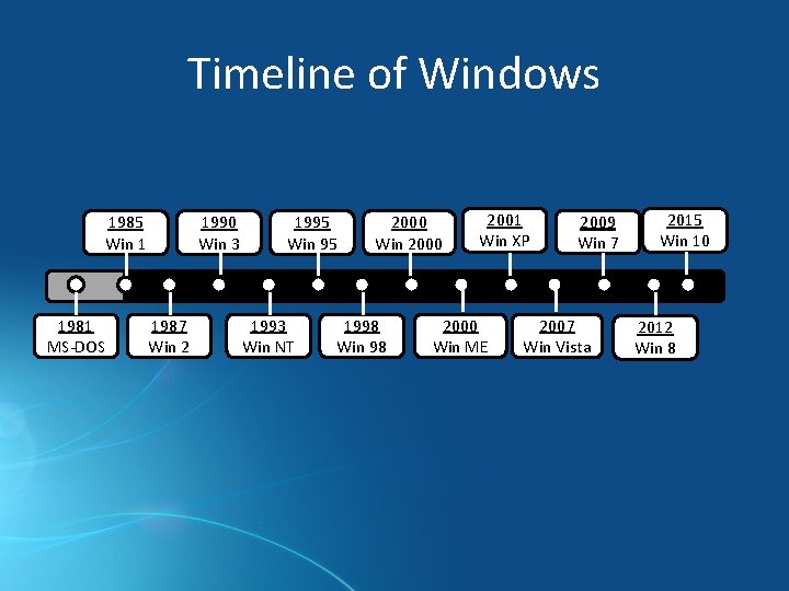 Timeline of Windows 1985 Win 1 1981 MS-DOS 1990 Win 3 1987 Win 2