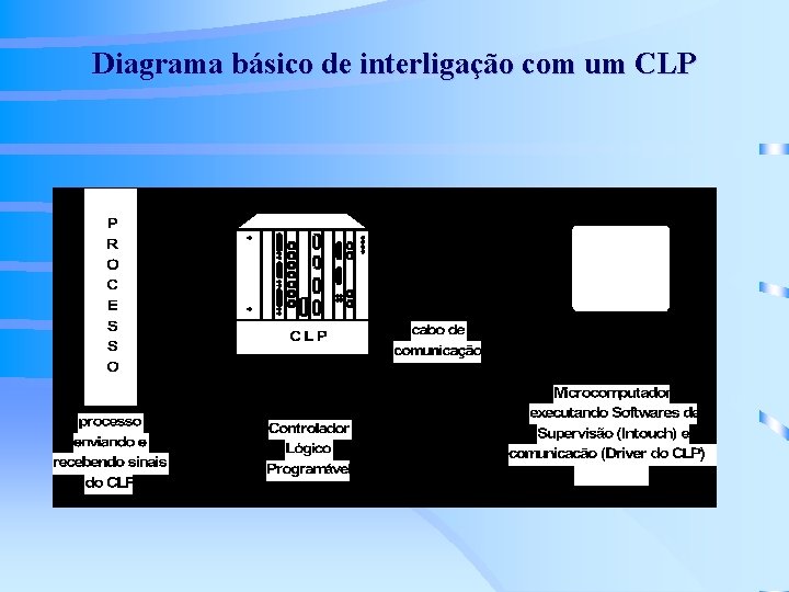 Diagrama básico de interligação com um CLP 