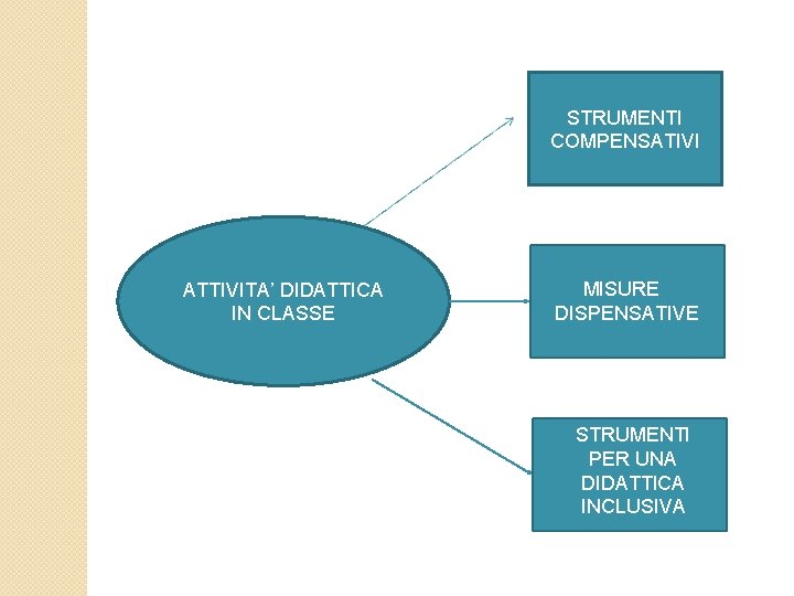 STRUMENTI COMPENSATIVI ATTIVITA’ DIDATTICA IN CLASSE MISURE DISPENSATIVE STRUMENTI PER UNA DIDATTICA INCLUSIVA 