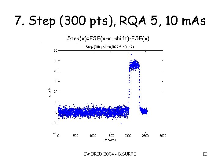 7. Step (300 pts), RQA 5, 10 m. As Step(x)=ESF(x-x_shift)-ESF(x) IWORID 2004 - B.