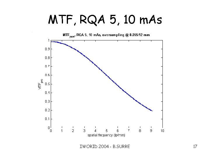 MTF, RQA 5, 10 m. As IWORID 2004 - B. SURRE 17 