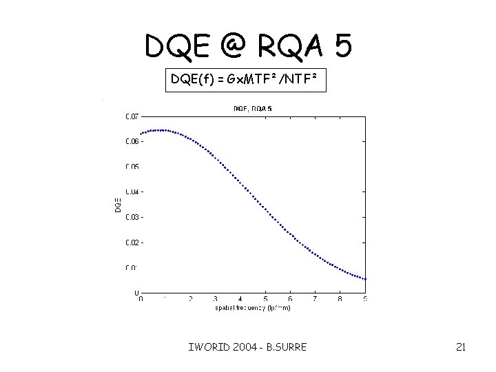 DQE @ RQA 5 DQE(f) = Gx. MTF²/NTF² IWORID 2004 - B. SURRE 21