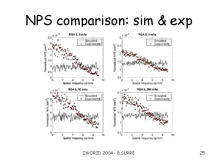 NPS comparison: sim & exp IWORID 2004 - B. SURRE 25 