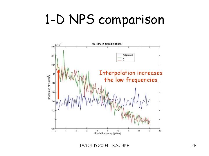 1 -D NPS comparison Interpolation increases the low frequencies IWORID 2004 - B. SURRE