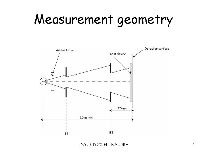 Measurement geometry IWORID 2004 - B. SURRE 4 