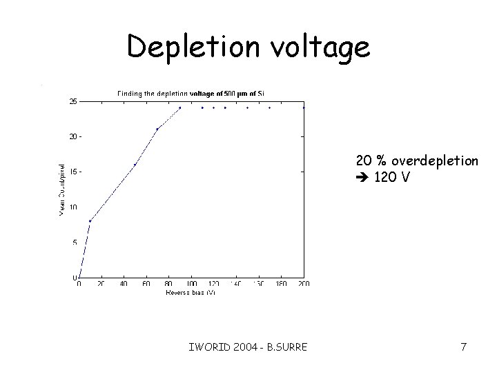 Depletion voltage 20 % overdepletion 120 V IWORID 2004 - B. SURRE 7 