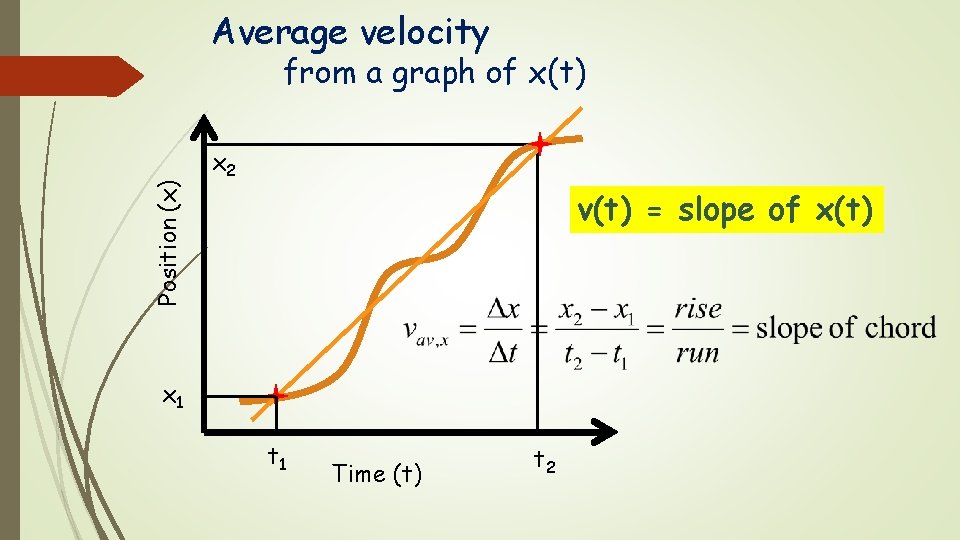 Average velocity Position (x) from a graph of x(t) x 2 v(t) = slope