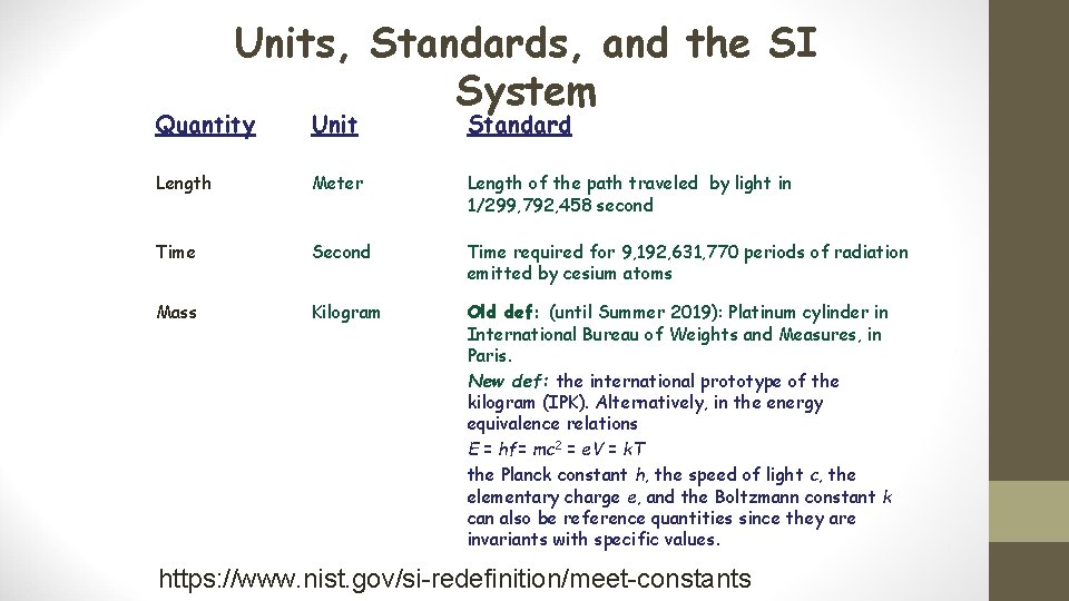 Units, Standards, and the SI System Quantity Unit Standard Length Meter Length of the