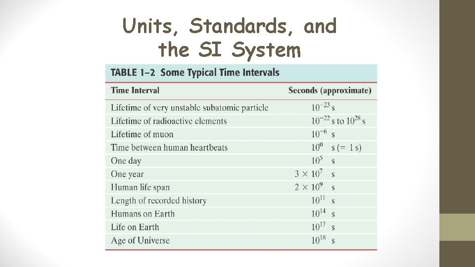 Units, Standards, and the SI System 