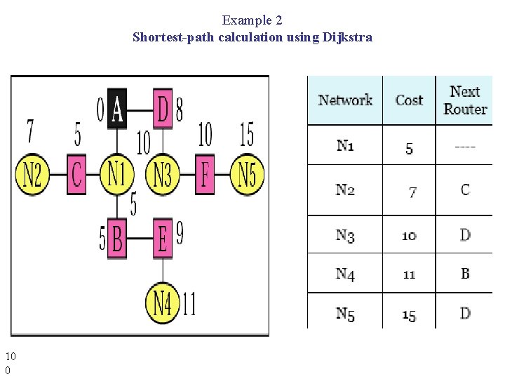Example 2 Shortest-path calculation using Dijkstra 10 0 Example 2 Shortest-path calculation using Dijkstra 10 0
