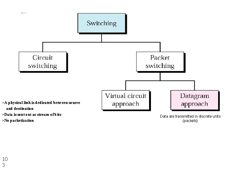 ØA physical link is dedicated between source and destination ØData is sent out as ØA physical link is dedicated between source and destination ØData is sent out as
