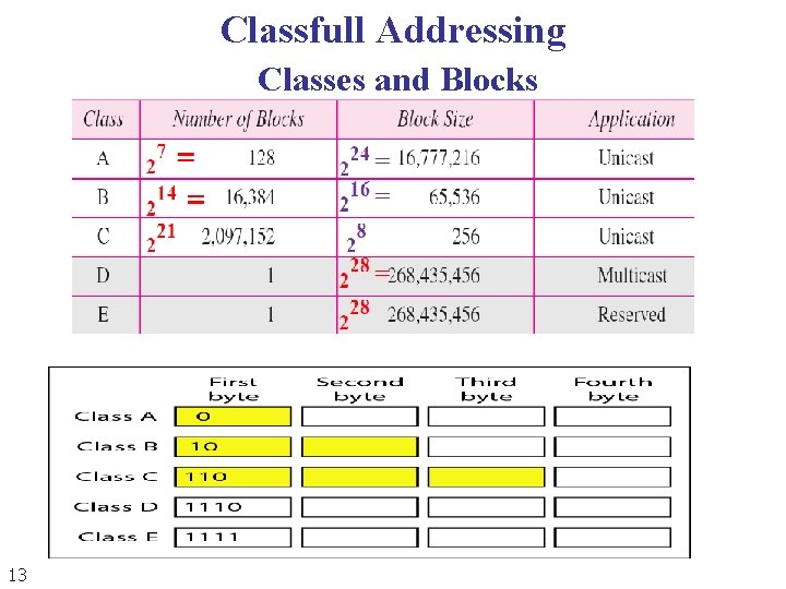 Classfull Addressing Classes and Blocks 13 Classfull Addressing Classes and Blocks 13
