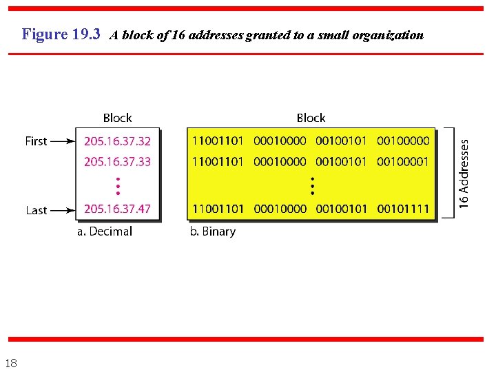 Figure 19. 3 A block of 16 addresses granted to a small organization 18 Figure 19. 3 A block of 16 addresses granted to a small organization 18