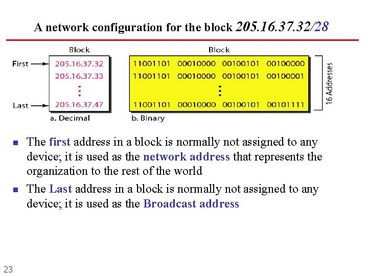 A network configuration for the block 205. 16. 37. 32/28 n n 23 The A network configuration for the block 205. 16. 37. 32/28 n n 23 The