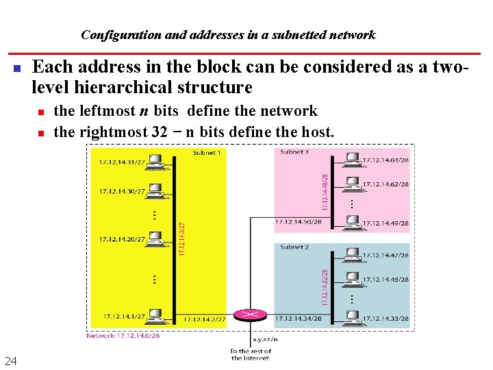 Configuration and addresses in a subnetted network n Each address in the block can Configuration and addresses in a subnetted network n Each address in the block can
