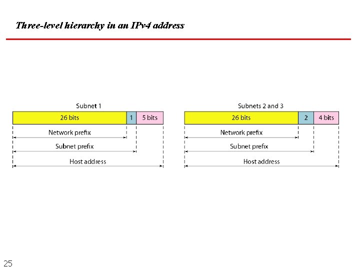 Three-level hierarchy in an IPv 4 address 25 Three-level hierarchy in an IPv 4 address 25