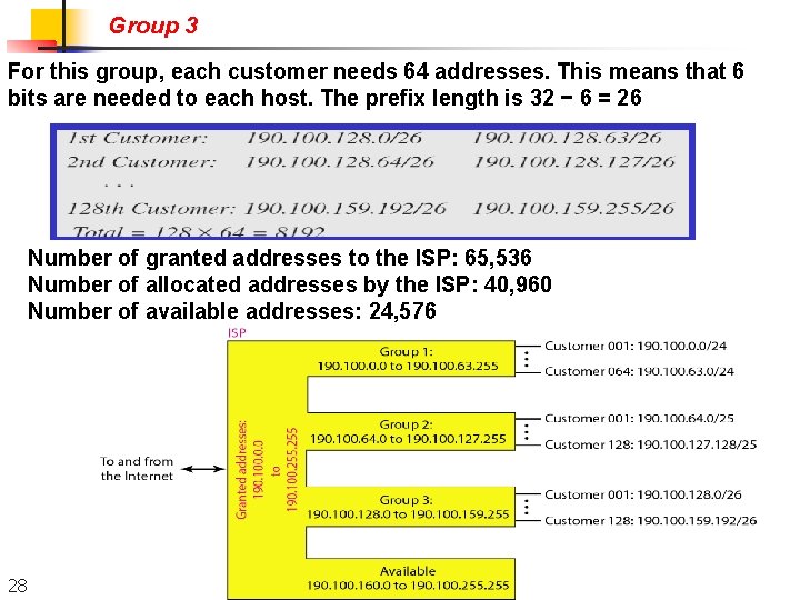 Group 3 For this group, each customer needs 64 addresses. This means that 6 Group 3 For this group, each customer needs 64 addresses. This means that 6