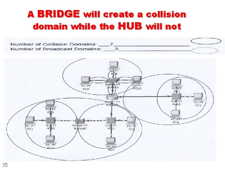 A BRIDGE will create a collision domain while the HUB will not 35 A BRIDGE will create a collision domain while the HUB will not 35