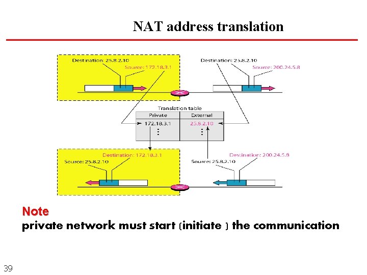NAT address translation Note private network must start (initiate ) the communication 39 NAT address translation Note private network must start (initiate ) the communication 39
