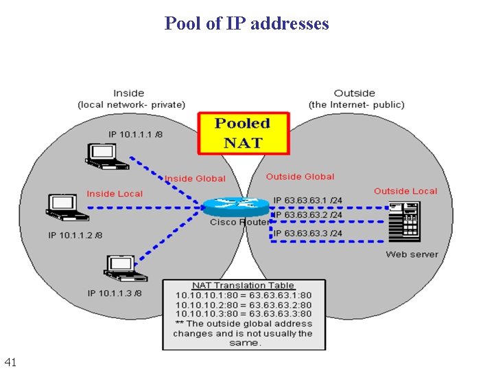 Pool of IP addresses 41 Pool of IP addresses 41