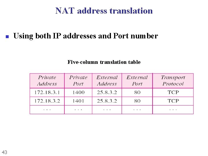 NAT address translation n Using both IP addresses and Port number Five-column translation table NAT address translation n Using both IP addresses and Port number Five-column translation table