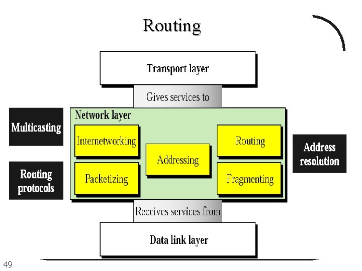 Routing 49 Routing 49