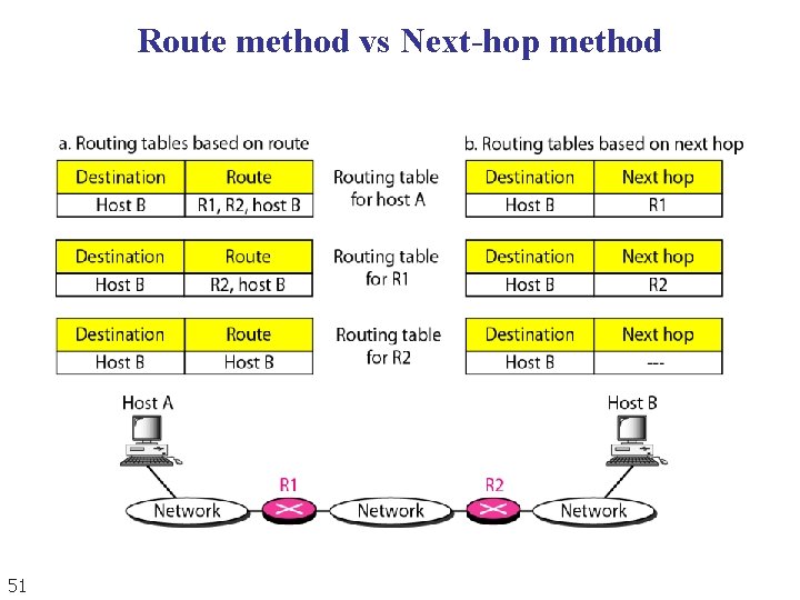 Route method vs Next-hop method 51 Route method vs Next-hop method 51