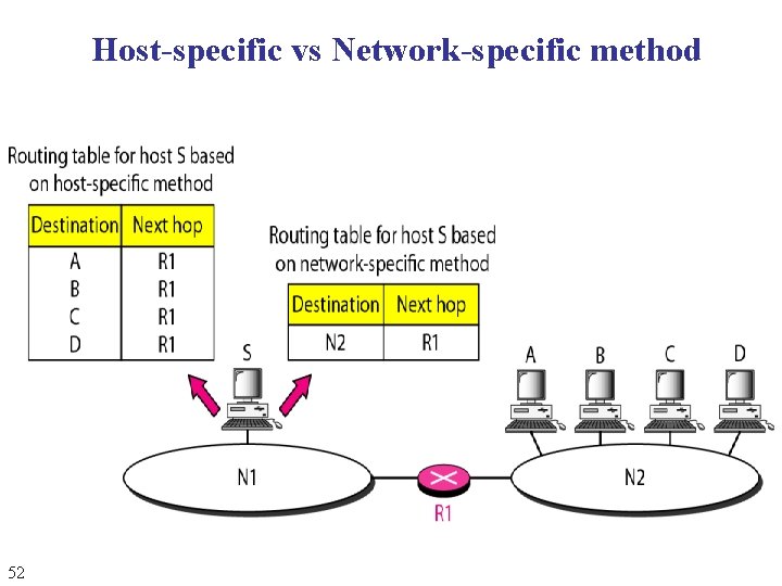 Host-specific vs Network-specific method 52 Host-specific vs Network-specific method 52