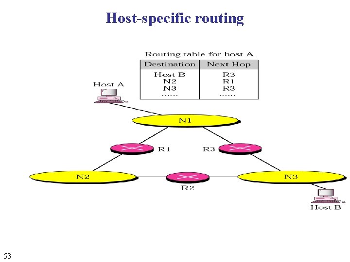 Host-specific routing 53 Host-specific routing 53