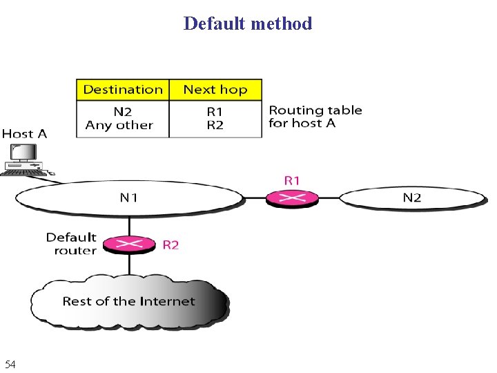 Default method 54 Default method 54