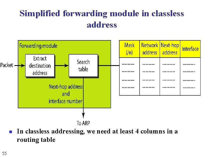 Simplified forwarding module in classless address n 55 In classless addressing, we need at Simplified forwarding module in classless address n 55 In classless addressing, we need at
