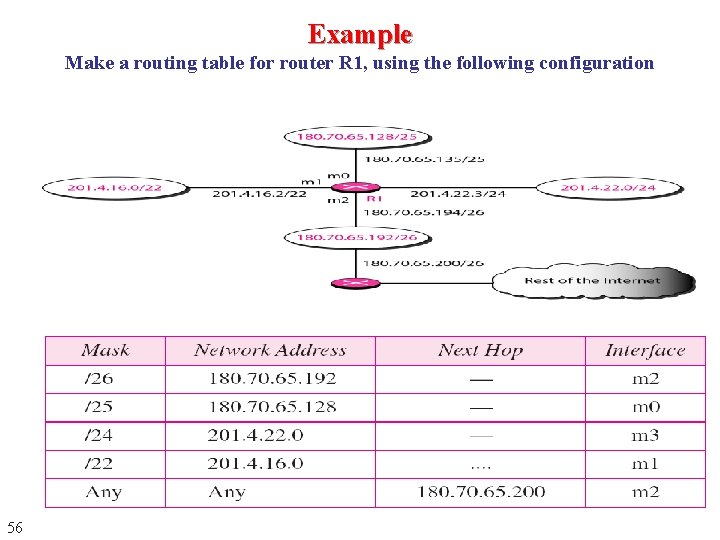 Example Make a routing table for router R 1, using the following configuration 56 Example Make a routing table for router R 1, using the following configuration 56