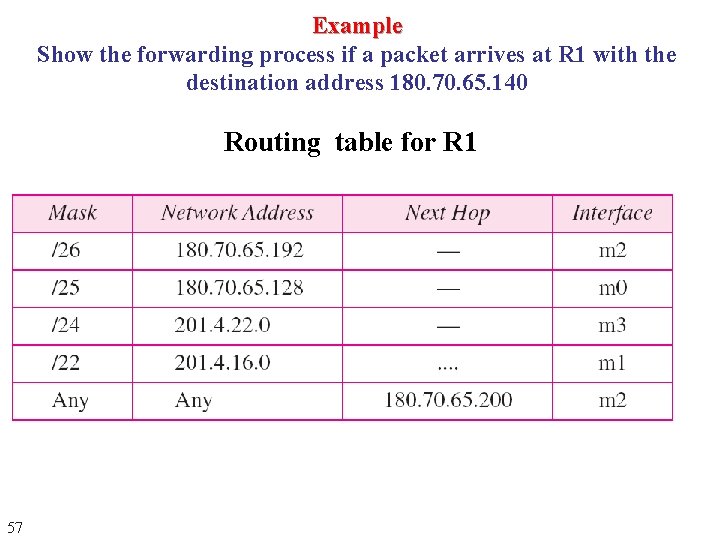Example Show the forwarding process if a packet arrives at R 1 with the Example Show the forwarding process if a packet arrives at R 1 with the