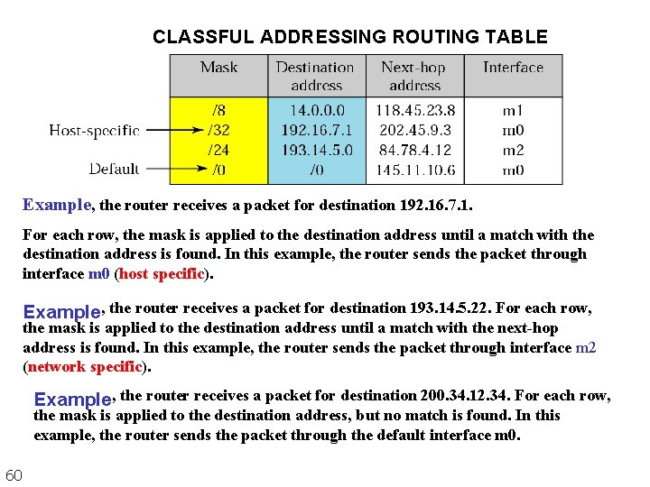 CLASSFUL ADDRESSING ROUTING TABLE Example, the router receives a packet for destination 192. 16. CLASSFUL ADDRESSING ROUTING TABLE Example, the router receives a packet for destination 192. 16.