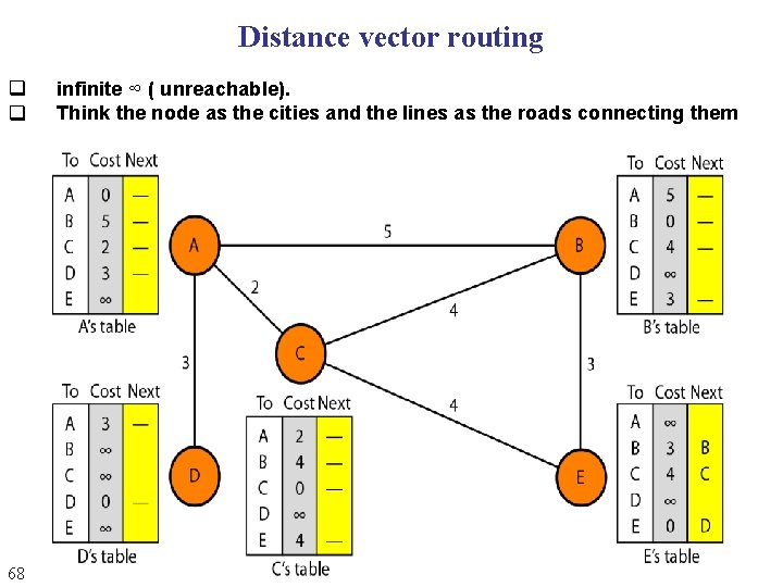 Distance vector routing q q 68 infinite ∞ ( unreachable). Think the node as Distance vector routing q q 68 infinite ∞ ( unreachable). Think the node as