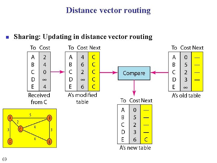 Distance vector routing n 69 Sharing: Updating in distance vector routing Distance vector routing n 69 Sharing: Updating in distance vector routing
